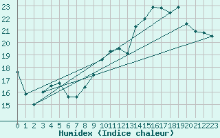 Courbe de l'humidex pour Grandfresnoy (60)