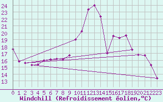 Courbe du refroidissement olien pour Guret Saint-Laurent (23)