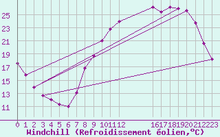 Courbe du refroidissement olien pour Herserange (54)