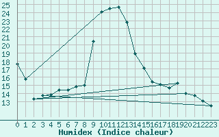 Courbe de l'humidex pour Puerto de San Isidro