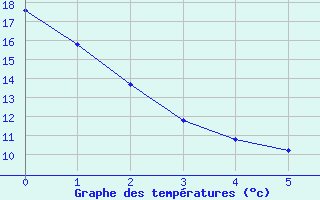 Courbe de tempratures pour Windsor, Ont.