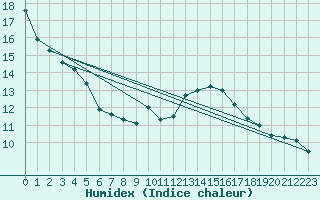 Courbe de l'humidex pour Cap Cpet (83)