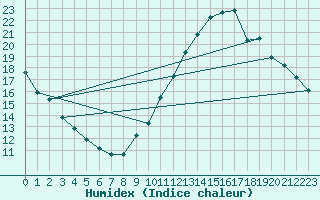 Courbe de l'humidex pour Ciudad Real (Esp)