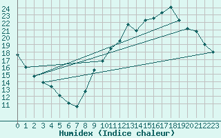 Courbe de l'humidex pour Guidel (56)