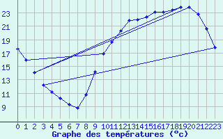 Courbe de tempratures pour Rochechouart (87)