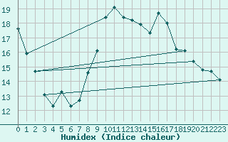 Courbe de l'humidex pour Saint-Igneuc (22)