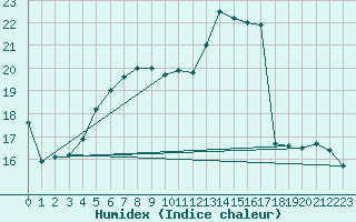 Courbe de l'humidex pour Berlin-Tempelhof