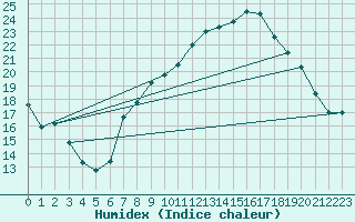 Courbe de l'humidex pour Vauxrenard (69)