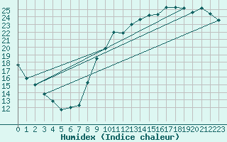 Courbe de l'humidex pour Sorcy-Bauthmont (08)