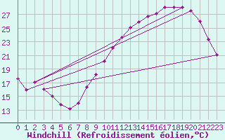 Courbe du refroidissement olien pour Angers-Beaucouz (49)