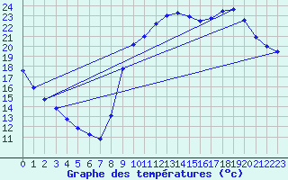 Courbe de tempratures pour Sarzeau (56)