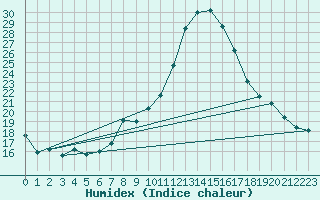 Courbe de l'humidex pour Variscourt (02)