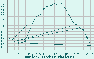 Courbe de l'humidex pour Krosno