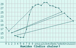 Courbe de l'humidex pour Figari (2A)