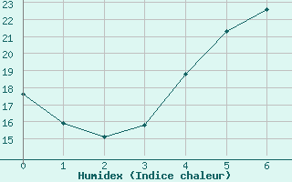 Courbe de l'humidex pour Siauliai