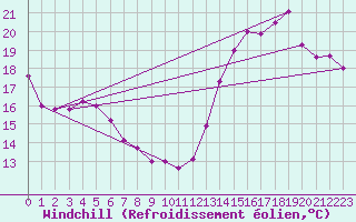 Courbe du refroidissement olien pour Trois-Rivires