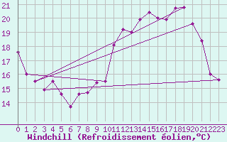 Courbe du refroidissement olien pour Dole-Tavaux (39)