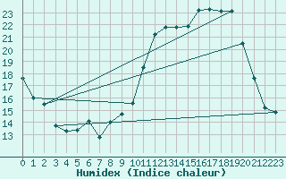 Courbe de l'humidex pour Seichamps (54)