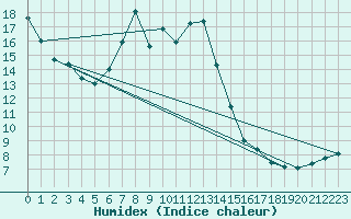 Courbe de l'humidex pour Ried Im Innkreis