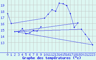 Courbe de tempratures pour Saint-Quentin (02)