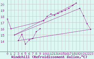 Courbe du refroidissement olien pour Avord (18)