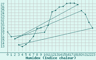 Courbe de l'humidex pour Lyneham