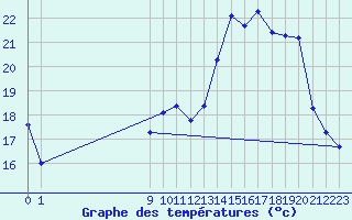 Courbe de tempratures pour San Chierlo (It)