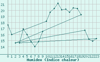 Courbe de l'humidex pour Nmes - Garons (30)