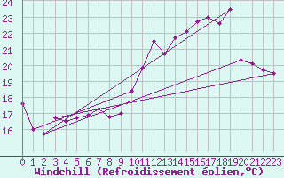 Courbe du refroidissement olien pour Chteaudun (28)