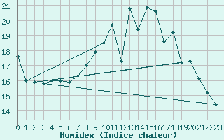 Courbe de l'humidex pour Belfort (90)