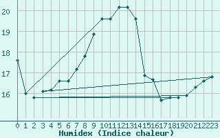 Courbe de l'humidex pour Ayamonte