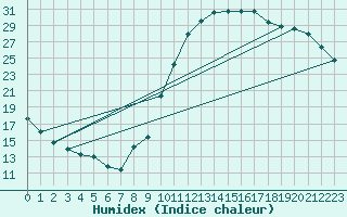 Courbe de l'humidex pour Brive-Laroche (19)