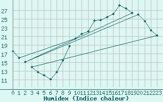 Courbe de l'humidex pour Hd-Bazouges (35)