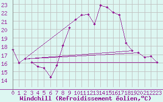 Courbe du refroidissement olien pour Aigle (Sw)