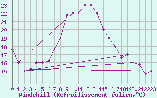 Courbe du refroidissement olien pour Marina Di Ginosa