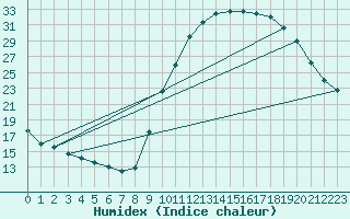 Courbe de l'humidex pour Sain-Bel (69)