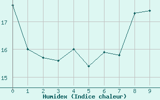 Courbe de l'humidex pour Berzme (07)