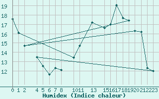 Courbe de l'humidex pour Beitem (Be)