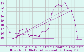Courbe du refroidissement olien pour Rodez (12)