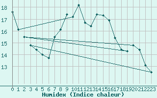 Courbe de l'humidex pour Decimomannu