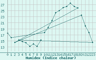 Courbe de l'humidex pour Blois (41)