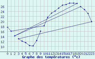 Courbe de tempratures pour Connerr (72)