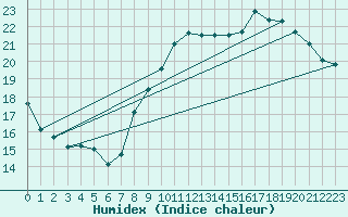 Courbe de l'humidex pour Dunkerque (59)