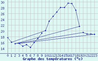 Courbe de tempratures pour Cudot (89)