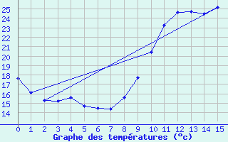 Courbe de tempratures pour Mouilleron-le-Captif (85)