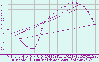 Courbe du refroidissement olien pour Nris-les-Bains (03)