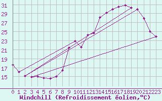 Courbe du refroidissement olien pour Valleroy (54)