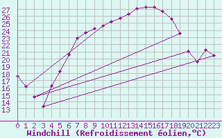 Courbe du refroidissement olien pour Seibersdorf