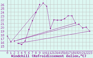 Courbe du refroidissement olien pour Kroelpa-Rockendorf