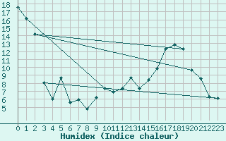 Courbe de l'humidex pour Rivercourse